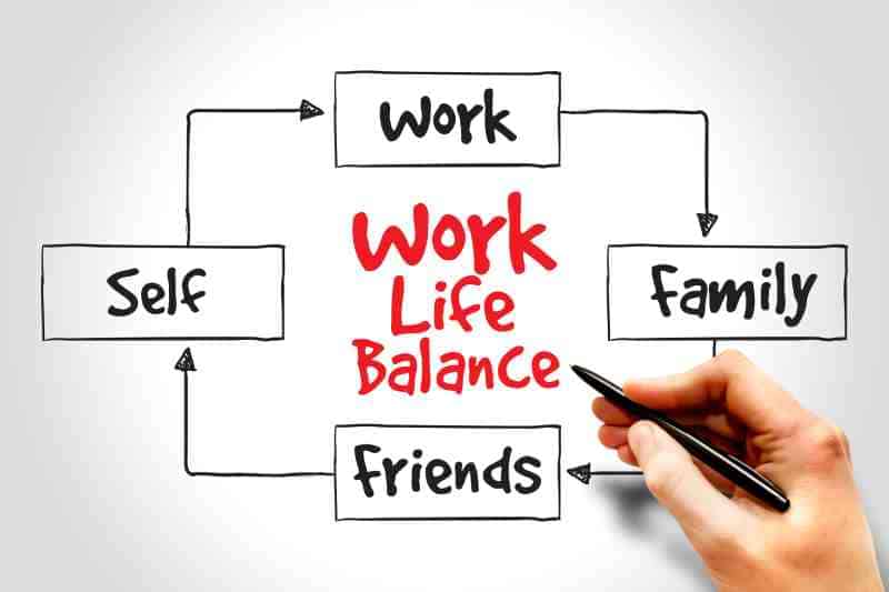 Work Life Balance mind map 